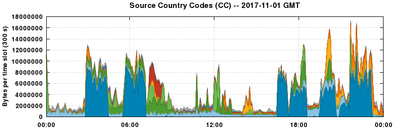 Source Country Codes (CCs)