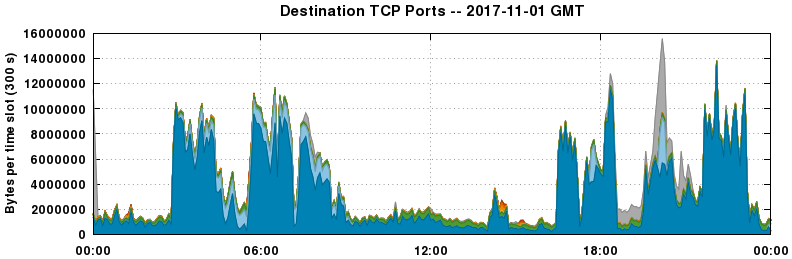 Destination TCP Ports