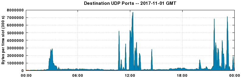 Destination UDP Ports