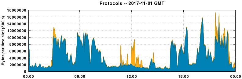 Protocols