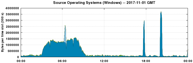 Source Operating Systems (Windows)