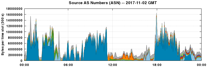 Source AS Numbers (ASNs)