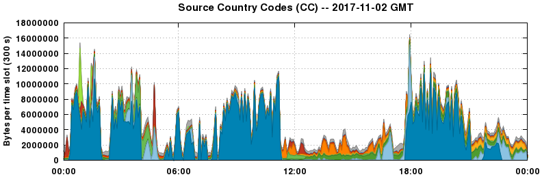 Source Country Codes (CCs)