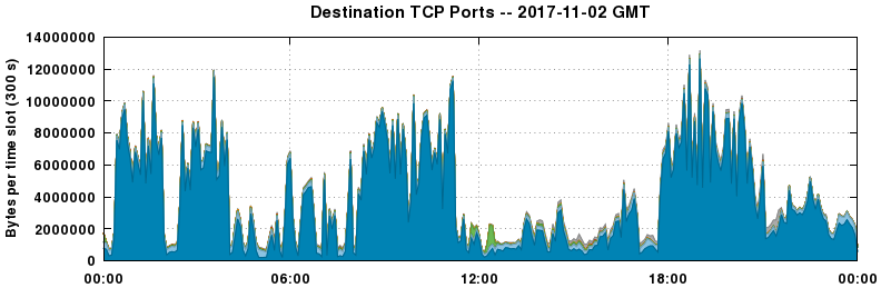 Destination TCP Ports