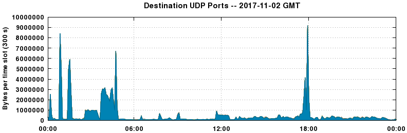 Destination UDP Ports