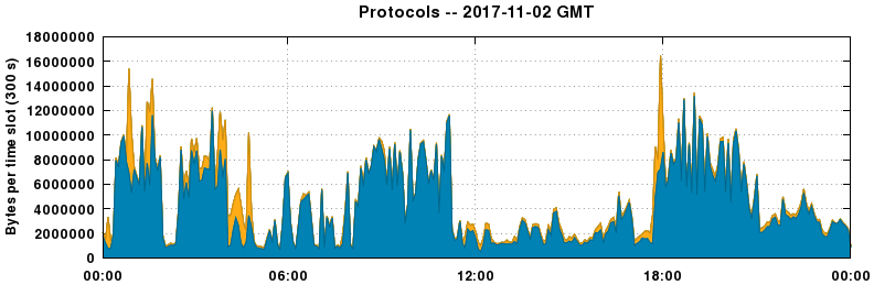 Protocols