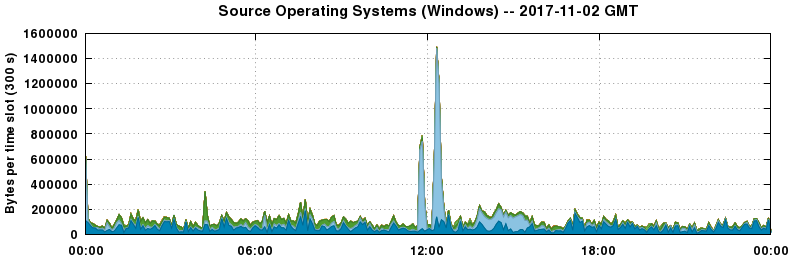 Source Operating Systems (Windows)