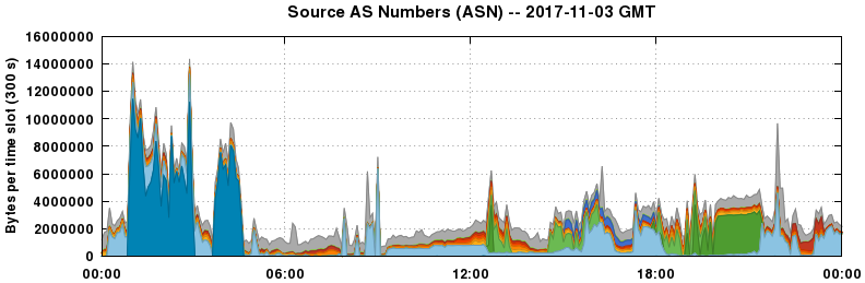 Source AS Numbers (ASNs)