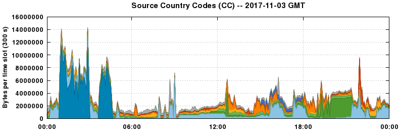 Source Country Codes (CCs)
