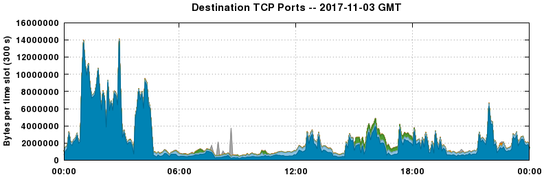 Destination TCP Ports