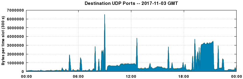 Destination UDP Ports