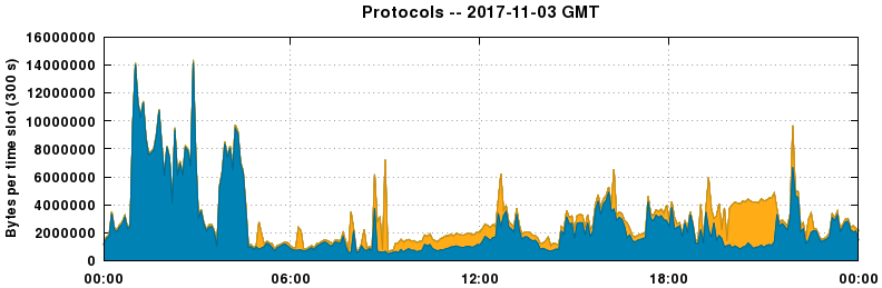 Protocols