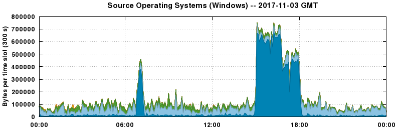 Source Operating Systems (Windows)