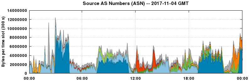 Source AS Numbers (ASNs)