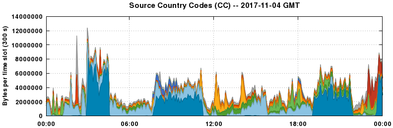 Source Country Codes (CCs)