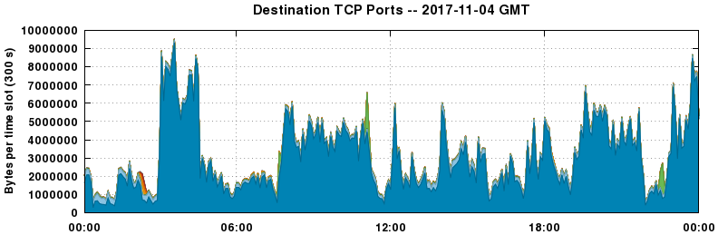 Destination TCP Ports
