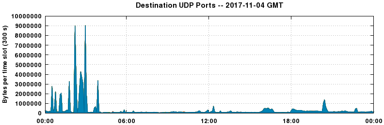 Destination UDP Ports