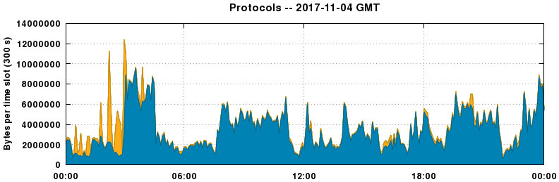 Protocols