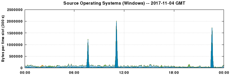 Source Operating Systems (Windows)
