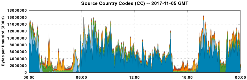 Source Country Codes (CCs)
