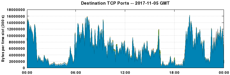 Destination TCP Ports