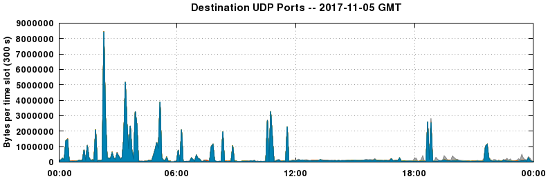 Destination UDP Ports