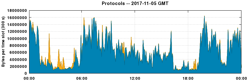 Protocols