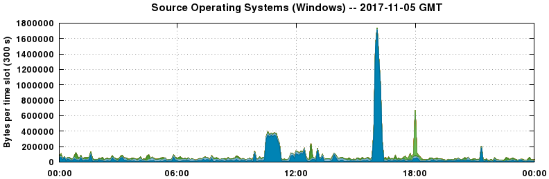 Source Operating Systems (Windows)