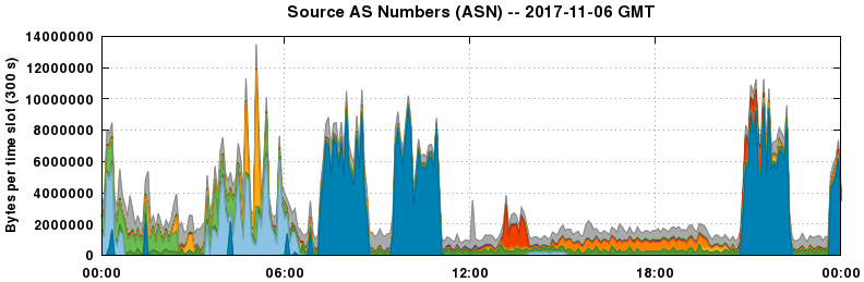 Source AS Numbers (ASNs)