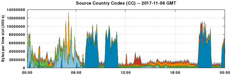 Source Country Codes (CCs)