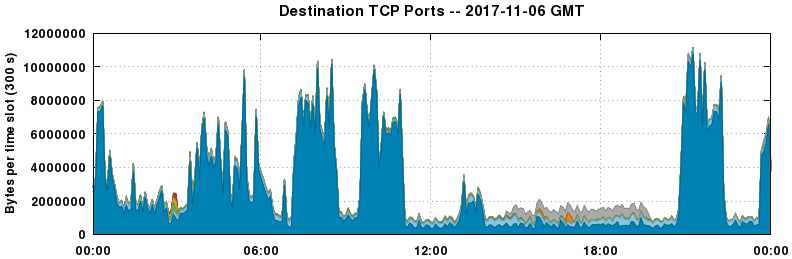 Destination TCP Ports