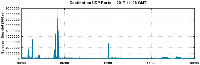 Destination UDP Ports