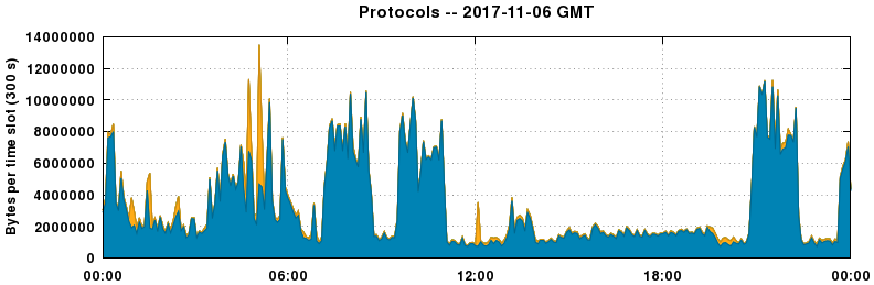 Protocols