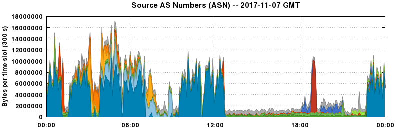 Source AS Numbers (ASNs)