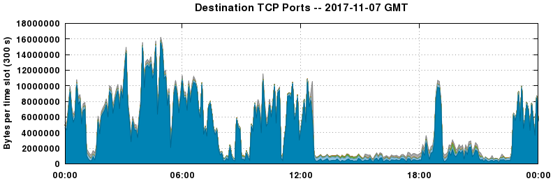 Destination TCP Ports