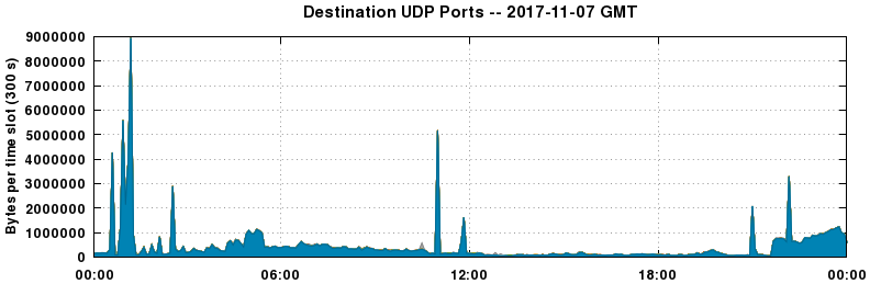 Destination UDP Ports