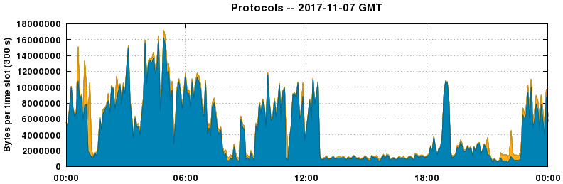 Protocols
