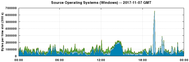 Source Operating Systems (Windows)