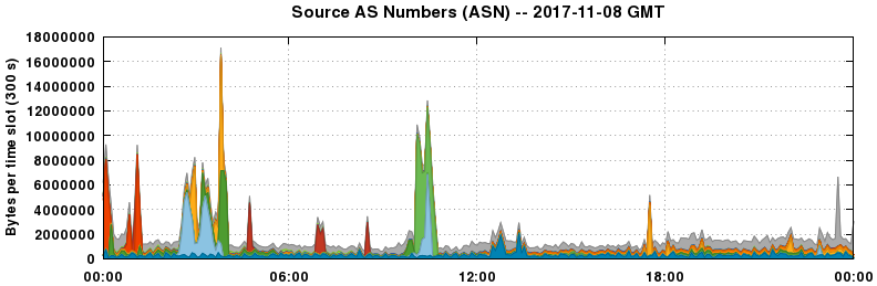 Source AS Numbers (ASNs)