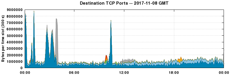 Destination TCP Ports