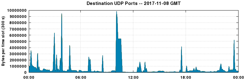 Destination UDP Ports