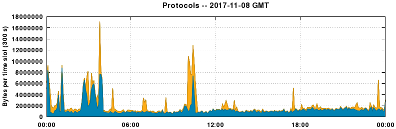 Protocols