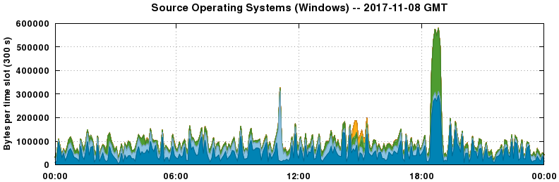 Source Operating Systems (Windows)