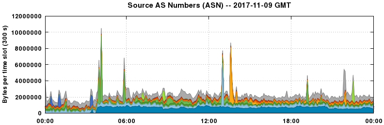 Source AS Numbers (ASNs)