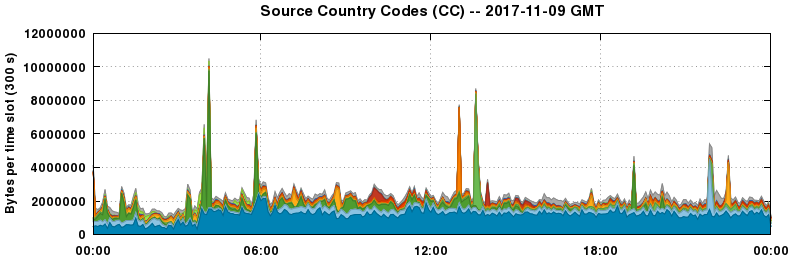 Source Country Codes (CCs)