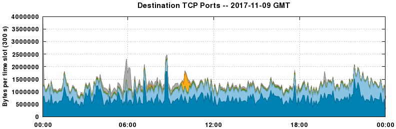 Destination TCP Ports