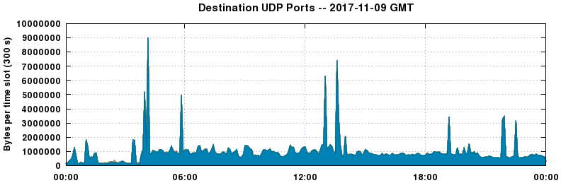 Destination UDP Ports