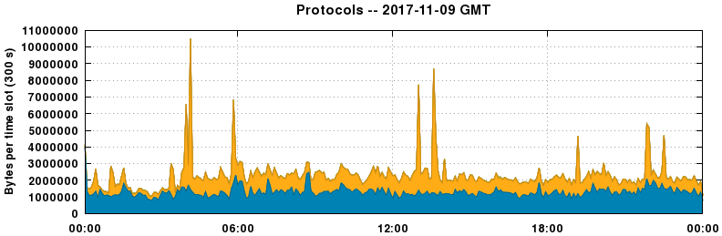 Protocols