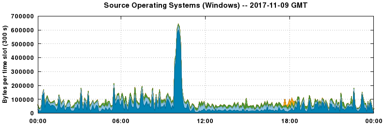 Source Operating Systems (Windows)