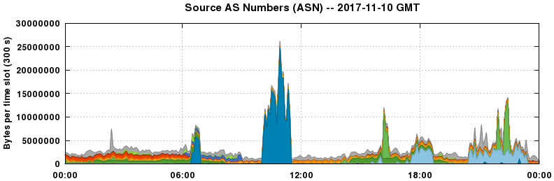 Source AS Numbers (ASNs)